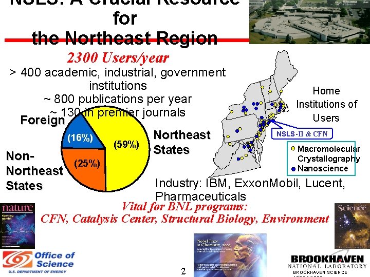 NSLS: A Crucial Resource for the Northeast Region 2300 Users/year > 400 academic, industrial,