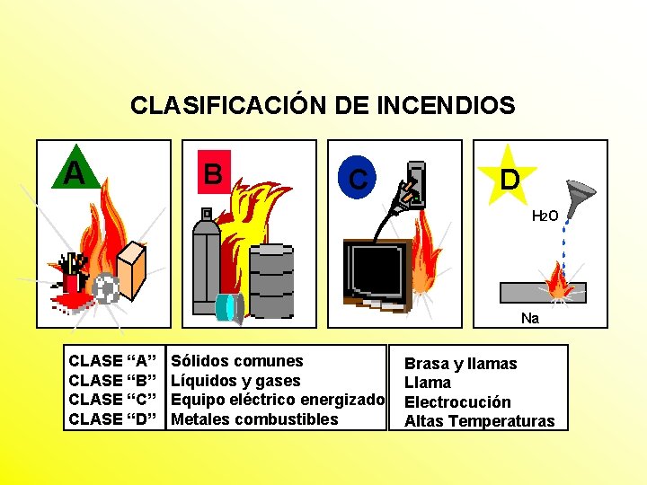 CLASIFICACIÓN DE INCENDIOS A B C D H 2 O Na CLASE “A” CLASE