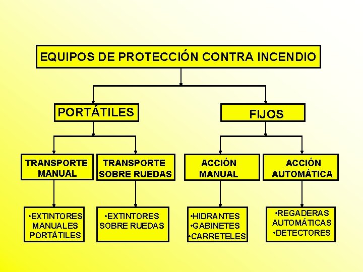 EQUIPOS DE PROTECCIÓN CONTRA INCENDIO PORTÁTILES TRANSPORTE MANUAL • EXTINTORES MANUALES PORTÁTILES TRANSPORTE SOBRE