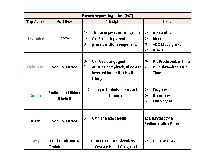 Top Colors Lavender Additives EDTA Light blue Sodium Citrate Green Sodium or Lithium Heparin