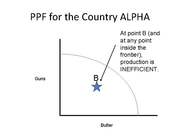PPF for the Country ALPHA At point B (and at any point inside the