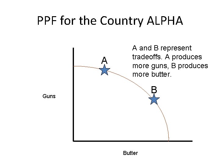 PPF for the Country ALPHA A A and B represent tradeoffs. A produces more PPF for the Country ALPHA A A and B represent tradeoffs. A produces more