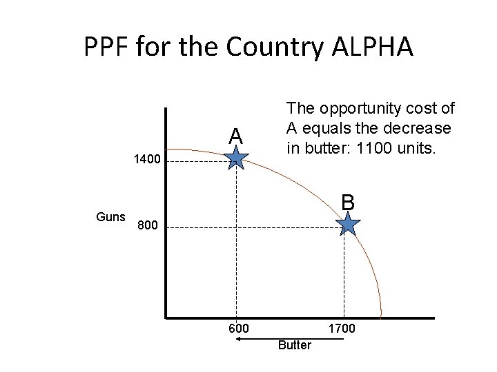 PPF for the Country ALPHA A 1400 Guns The opportunity cost of A equals PPF for the Country ALPHA A 1400 Guns The opportunity cost of A equals