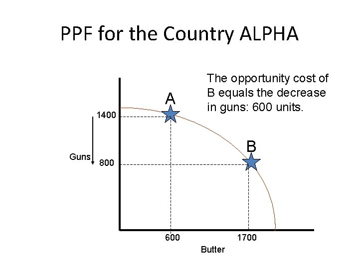 PPF for the Country ALPHA A 1400 Guns The opportunity cost of B equals