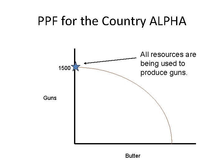 PPF for the Country ALPHA All resources are being used to produce guns. 1500