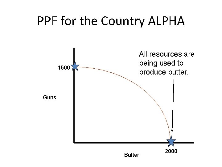 PPF for the Country ALPHA All resources are being used to produce butter. 1500