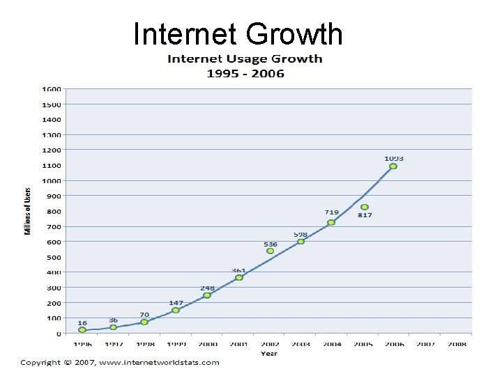 Internet Growth 