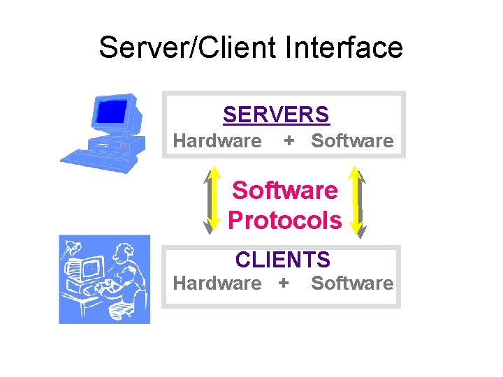 Server/Client Interface SERVERS Hardware + Software Protocols CLIENTS Hardware + Software 