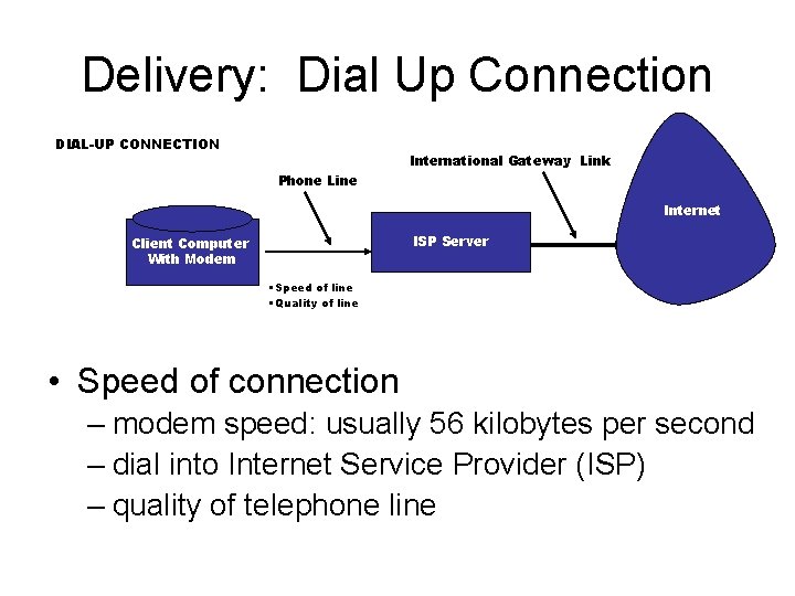 Delivery: Dial Up Connection DIAL-UP CONNECTION International Gateway Link Phone Line Internet ISP Server