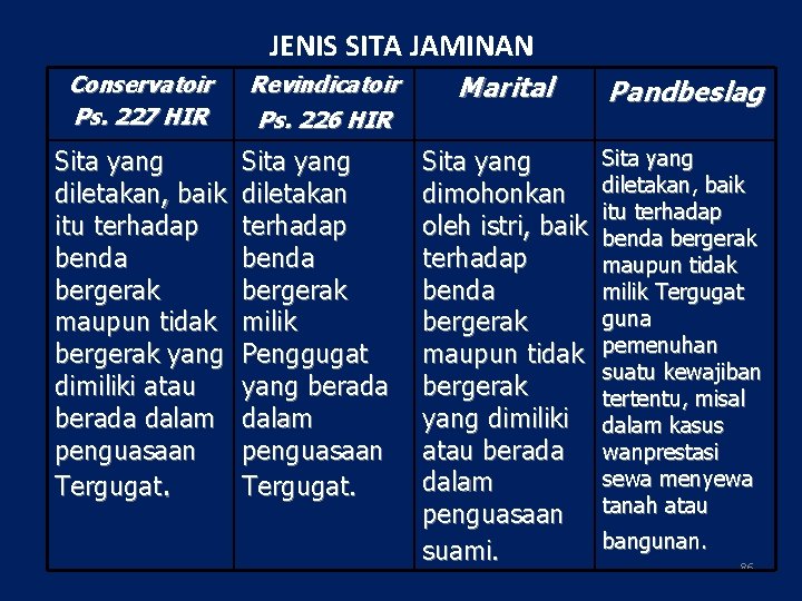 JENIS SITA JAMINAN Conservatoir Ps. 227 HIR Sita yang diletakan, baik itu terhadap benda