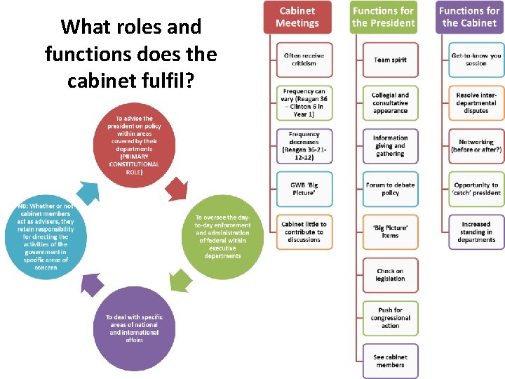 What roles and functions does the cabinet fulfil? 