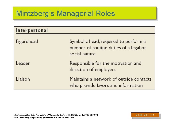 Mintzberg’s Managerial Roles Source: Adapted from The Nature of Managerial Work by H. Mintzberg.