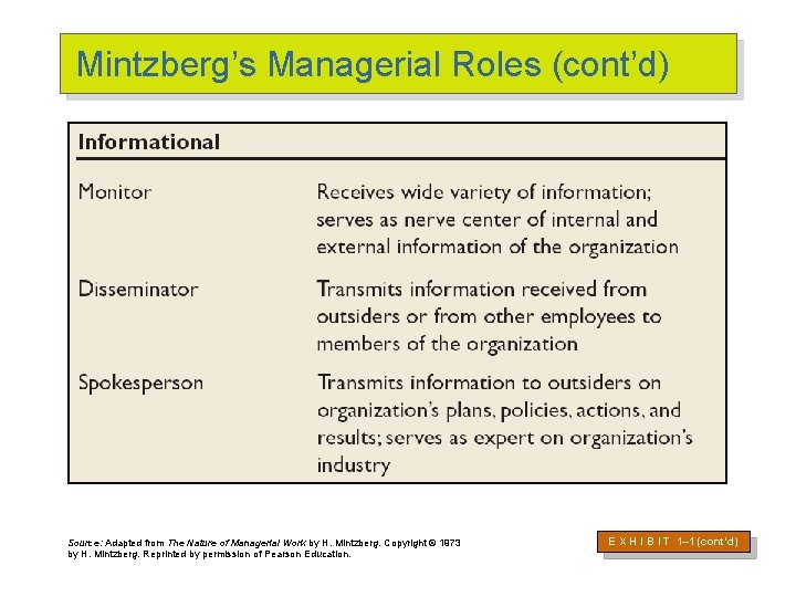 Mintzberg’s Managerial Roles (cont’d) Source: Adapted from The Nature of Managerial Work by H.