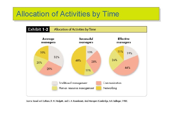 Allocation of Activities by Time 