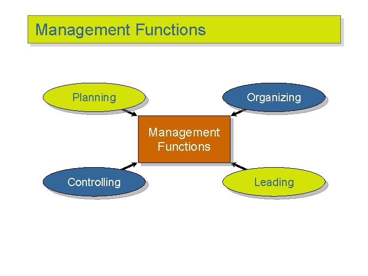 Management Functions Planning Organizing Management Functions Controlling Leading 