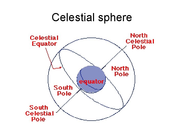 Celestial sphere 