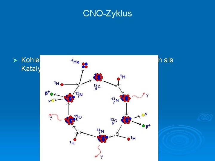 CNO-Zyklus Ø Kohlenstoff, Stickstoff und Sauerstoff dienen als Katalysator für Wasserstoffbrennen 