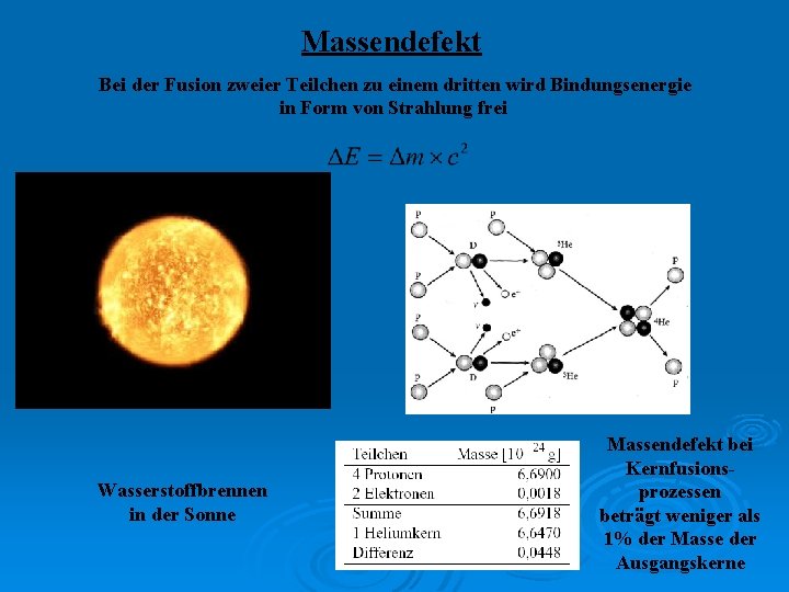 Massendefekt Bei der Fusion zweier Teilchen zu einem dritten wird Bindungsenergie in Form von