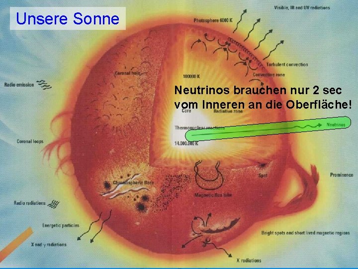 Unsere Sonne Neutrinos brauchen nur 2 sec vom Inneren an die Oberfläche! 