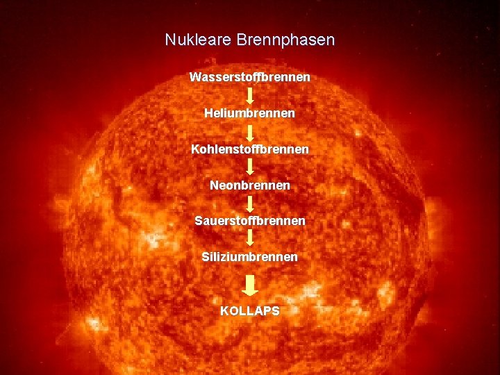 Nukleare Brennphasen Wasserstoffbrennen Heliumbrennen Kohlenstoffbrennen Neonbrennen Sauerstoffbrennen Siliziumbrennen KOLLAPS 