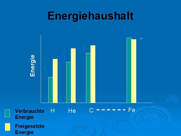 Energiehaushalt Verbrauchte Energie Freigesetzte Energie H He C Fe 