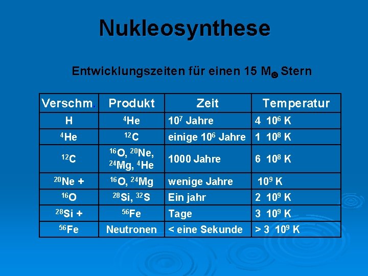 Nukleosynthese Entwicklungszeiten für einen 15 M Stern Verschm. Produkt Zeit Temperatur H 4 He