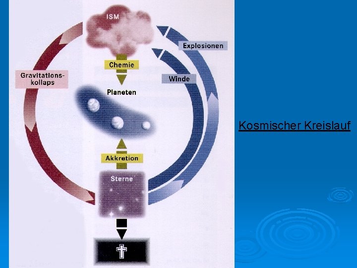 Kosmischer Kreislauf 