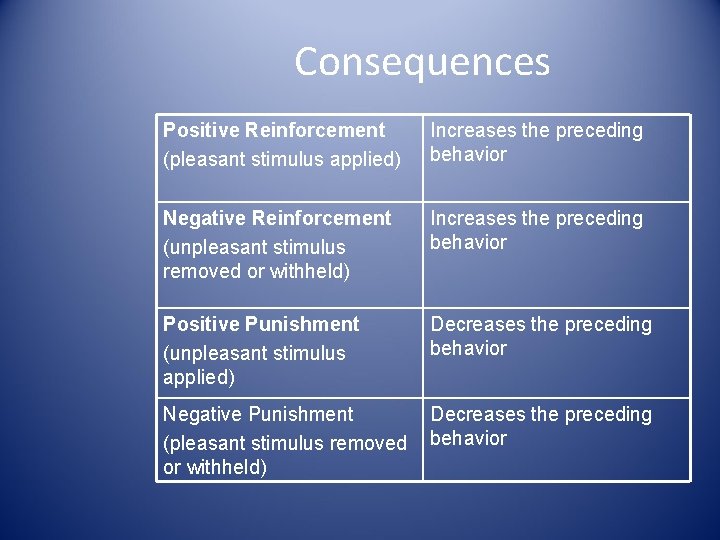 Consequences Positive Reinforcement (pleasant stimulus applied) Increases the preceding behavior Negative Reinforcement (unpleasant stimulus