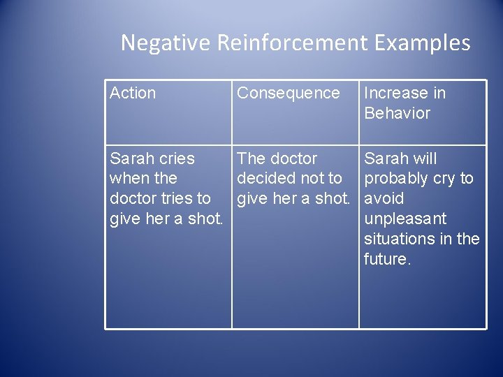 Negative Reinforcement Examples Action Consequence Sarah cries The doctor when the decided not to