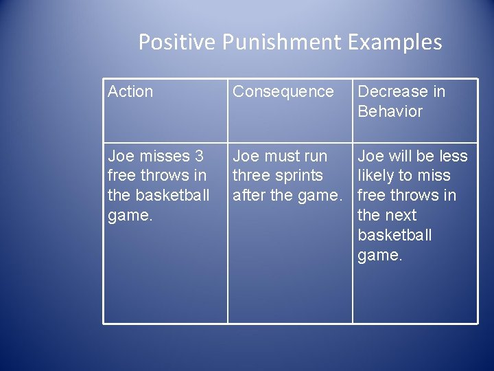 Positive Punishment Examples Action Consequence Decrease in Behavior Joe misses 3 free throws in