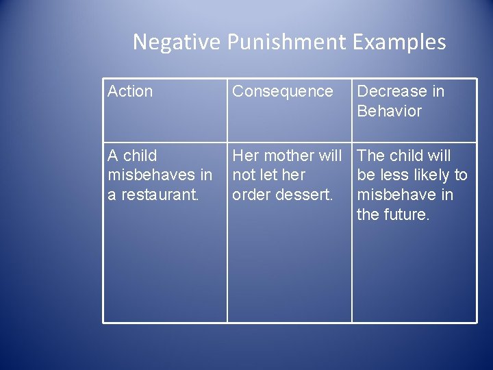 Negative Punishment Examples Action Consequence Decrease in Behavior A child misbehaves in a restaurant.