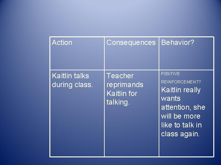 Action Consequences Behavior? Kaitlin talks during class. Teacher reprimands Kaitlin for talking. P 0