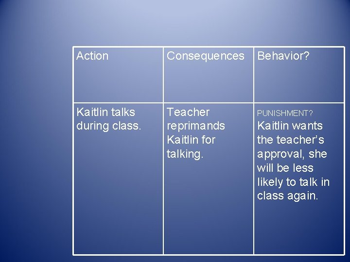 Action Consequences Behavior? Kaitlin talks during class. Teacher reprimands Kaitlin for talking. PUNISHMENT? Kaitlin