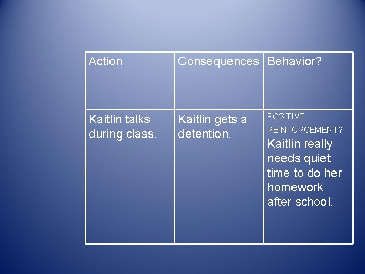 Action Consequences Behavior? Kaitlin talks during class. Kaitlin gets a detention. POSITIVE REINFORCEMENT? Kaitlin