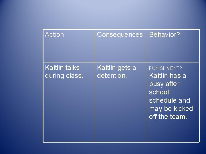 Action Consequences Behavior? Kaitlin talks during class. Kaitlin gets a detention. PUNISHMENT? Kaitlin has