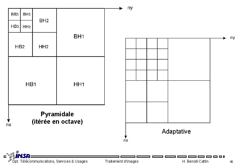 Pyramidale (itérée en octave) Adaptative Dpt. Télécommunications, Services & Usages Traitement d'images H. Benoit