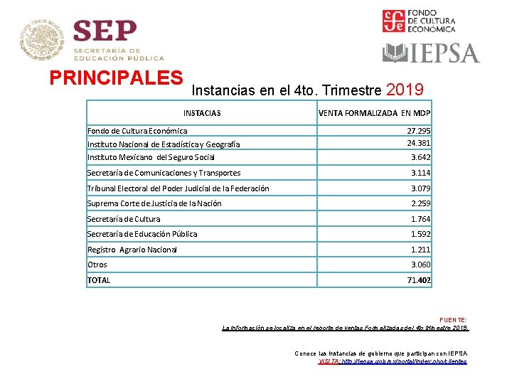 PRINCIPALES Instancias en el 4 to. Trimestre 2019 INSTACIAS VENTA FORMALIZADA EN MDP Fondo