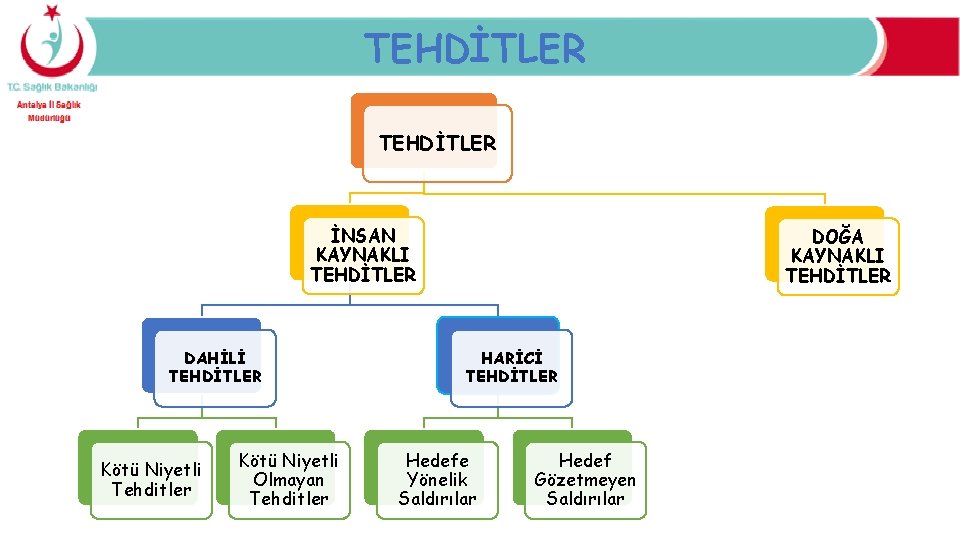 TEHDİTLER İNSAN KAYNAKLI TEHDİTLER DAHİLİ TEHDİTLER Kötü Niyetli Tehditler Kötü Niyetli Olmayan Tehditler DOĞA