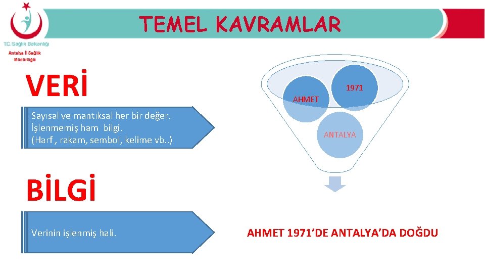 TEMEL KAVRAMLAR VERİ Sayısal ve mantıksal her bir değer. İşlenmemiş ham bilgi. (Harf ,