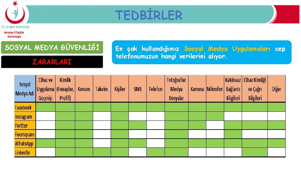 TEDBİRLER SOSYAL MEDYA GÜVENLİĞİ ZARARLARI En çok kullandığımız Sosyal Medya Uygulamaları cep telefonumuzun hangi