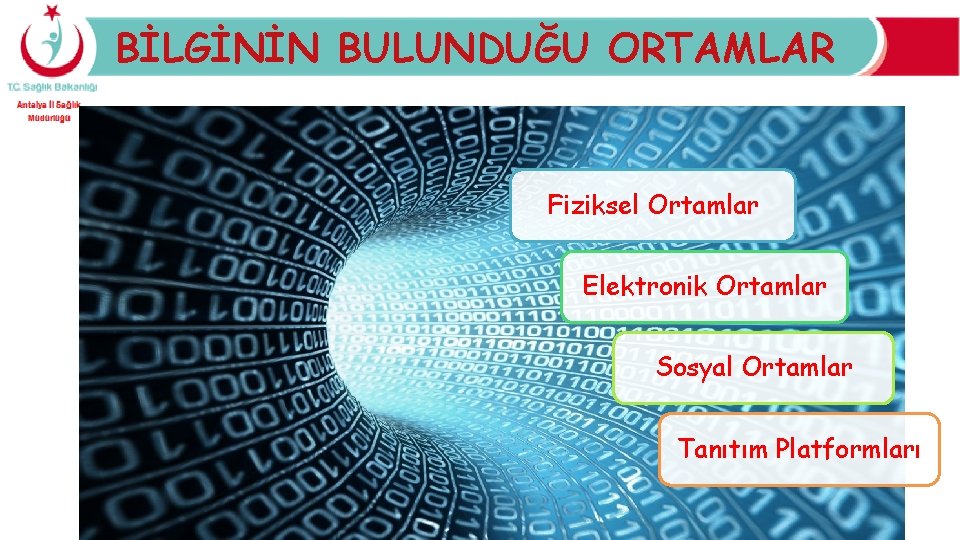 BİLGİNİN BULUNDUĞU ORTAMLAR Fiziksel Ortamlar Elektronik Ortamlar Sosyal Ortamlar Tanıtım Platformları 