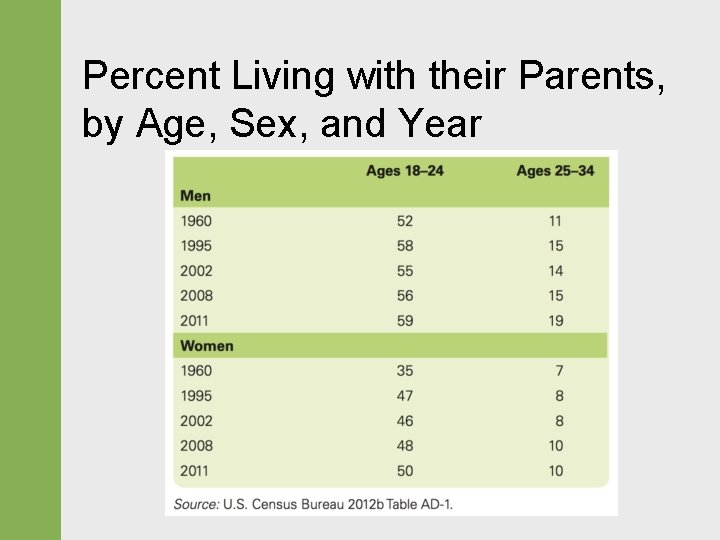 Percent Living with their Parents, by Age, Sex, and Year 