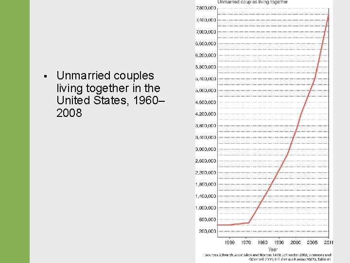 § Unmarried couples living together in the United States, 1960– 2008 