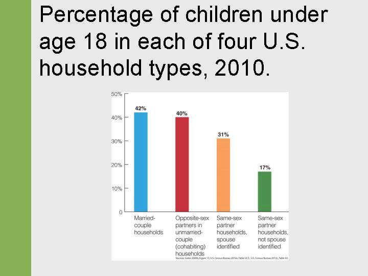 Percentage of children under age 18 in each of four U. S. household types,