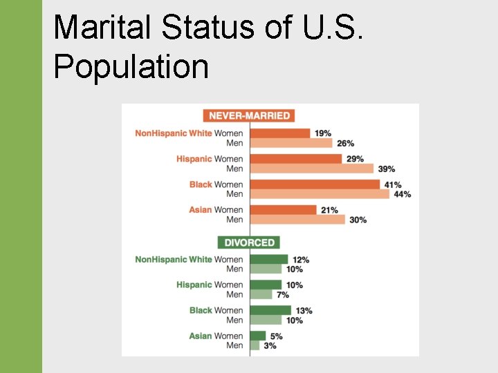 Marital Status of U. S. Population 