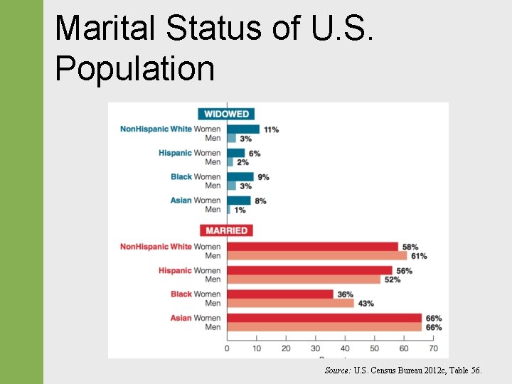 Marital Status of U. S. Population Source: U. S. Census Bureau 2012 c, Table