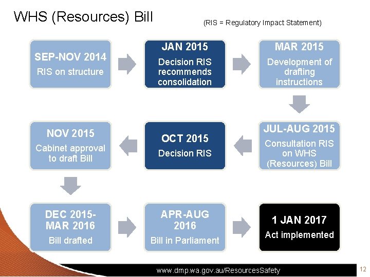 WHS (Resources) Bill SEP-NOV 2014 RIS on structure NOV 2015 (RIS = Regulatory Impact