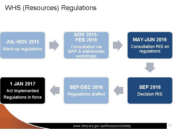 WHS (Resources) Regulations JUL-NOV 2015 Mock-up regulations 1 JAN 2017 Act implemented Regulations in