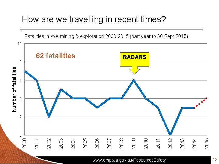 How are we travelling in recent times? Fatalities in WA mining & exploration 2000