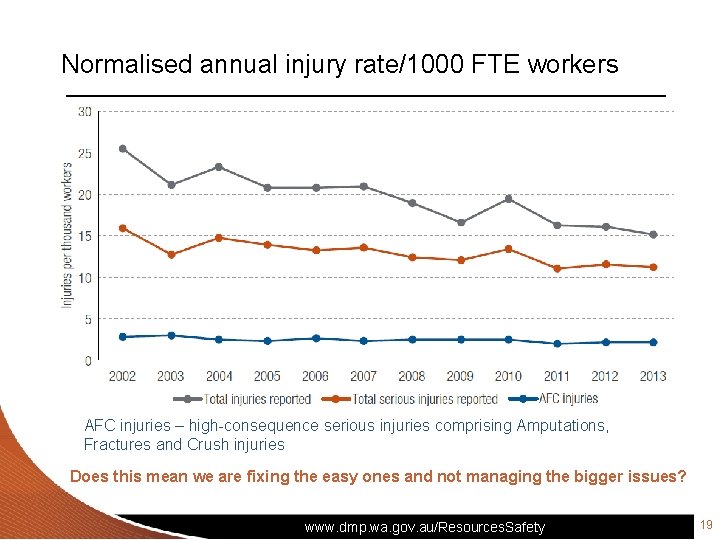 Normalised annual injury rate/1000 FTE workers AFC injuries – high-consequence serious injuries comprising Amputations,